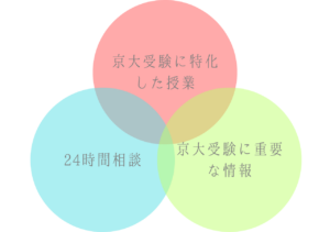 サポートの3つの柱